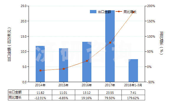 2014-2018年3月中國氬(HS28042100)出口總額及增速統(tǒng)計 2014-2018年3月中國氬(HS28042100)出口總額及增速統(tǒng)計